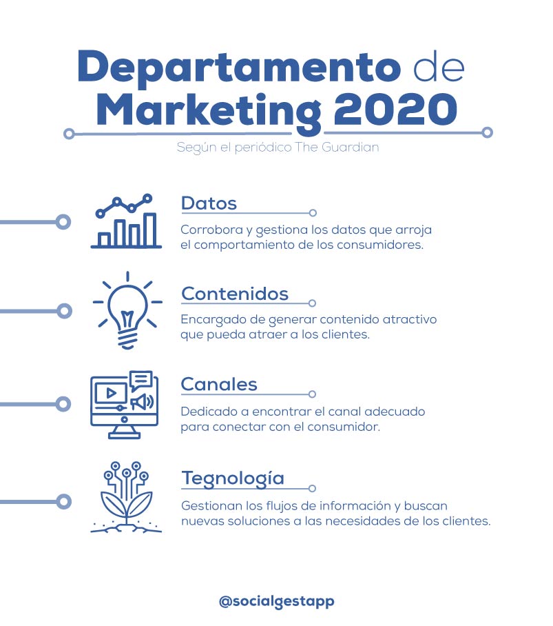 Tendencias Marketing Digital 2020