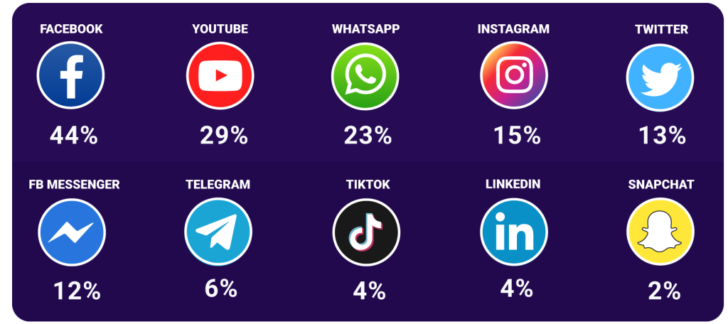 Redes sociales más utilizadas