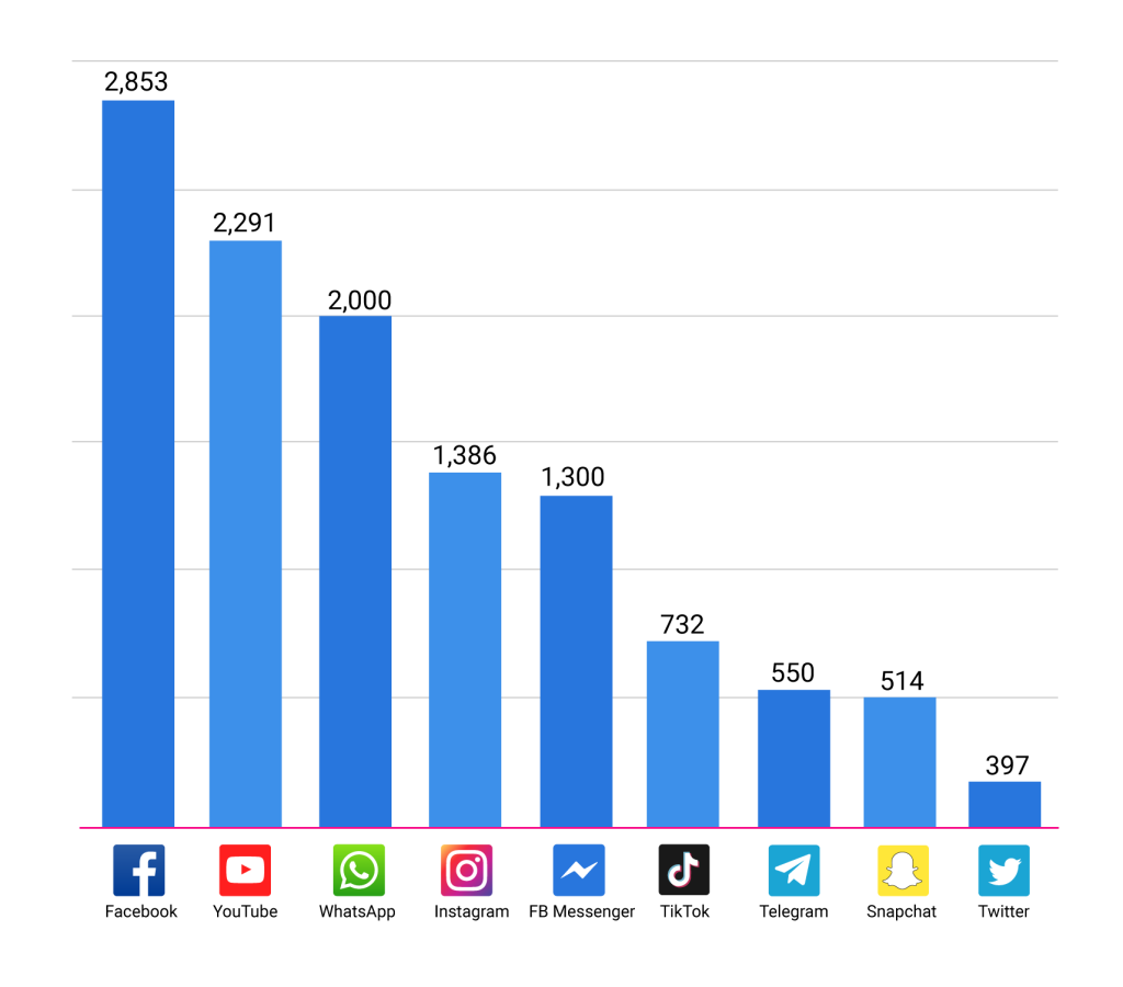 Redes sociales para negocio más utilizadas